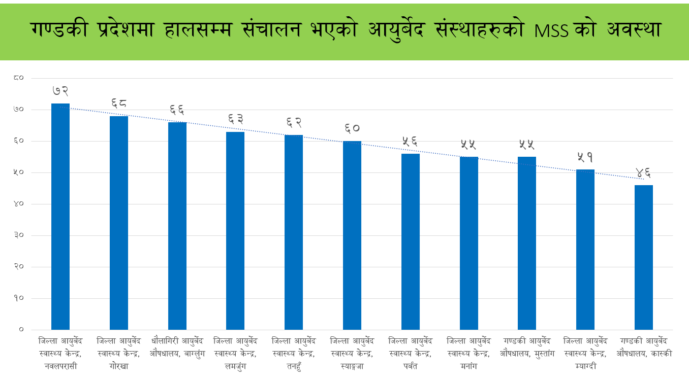 गण्डकी प्रदेशका सबै आयुर्बेद स्वास्थ्य संस्थाको न्युनतम सेवा मापदण्ड (MSS) सम्पन्न।